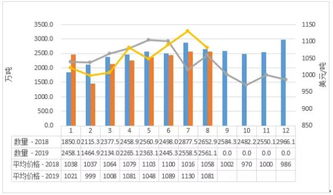 2019年1-8月中國乳制品進(jìn)出口貿(mào)易與批發(fā)市場分析